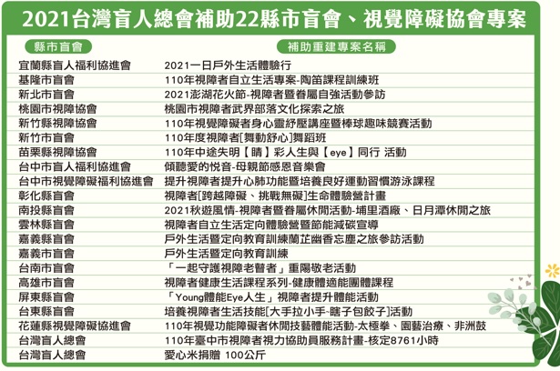 2021台灣盲人總會補助22縣市盲會、視覺障礙協會專案2